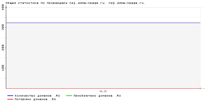 ���������� �� ���������� ns1.domainpage.ru. ns2.domainpage.ru.